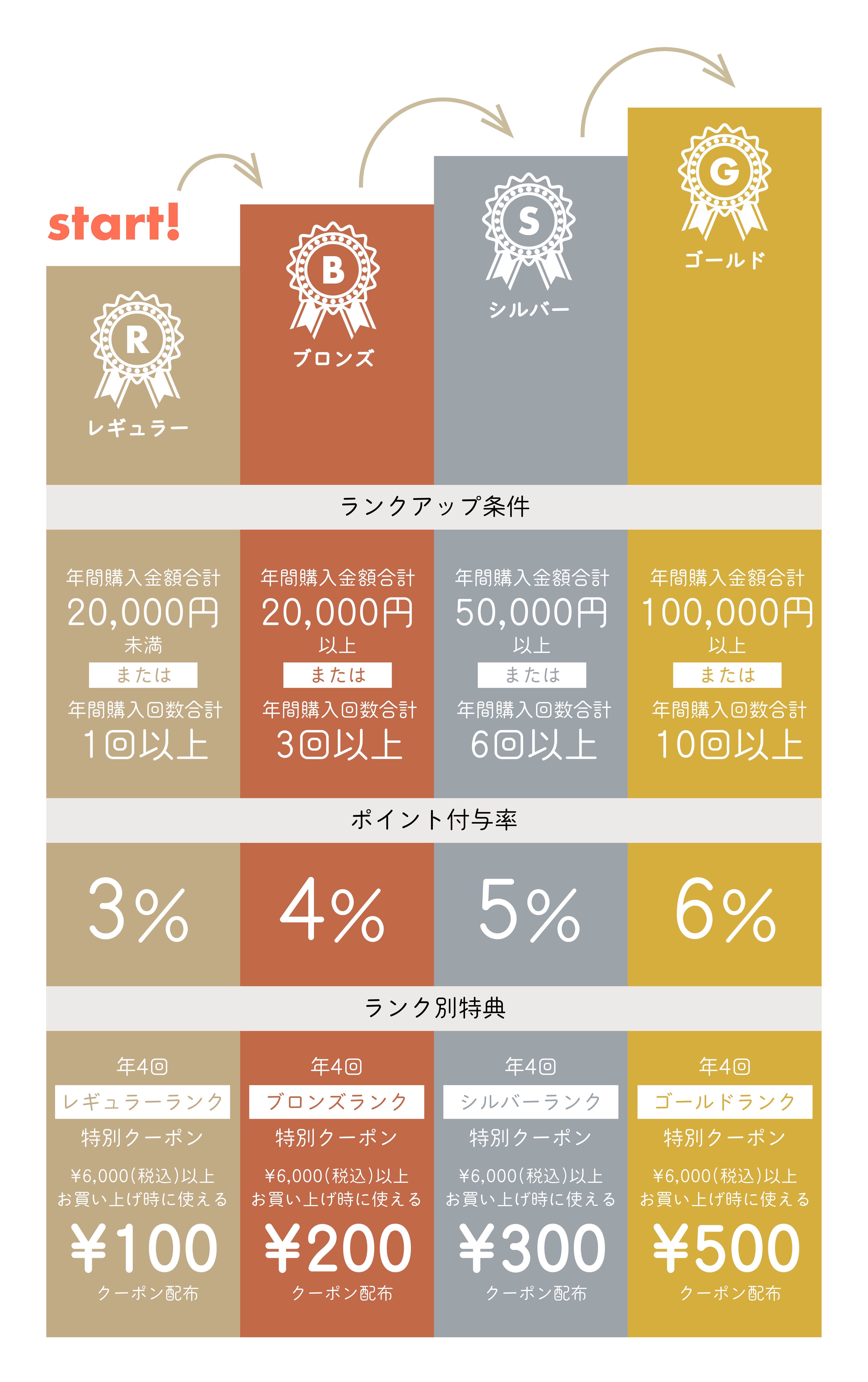 会員ランクステージについて